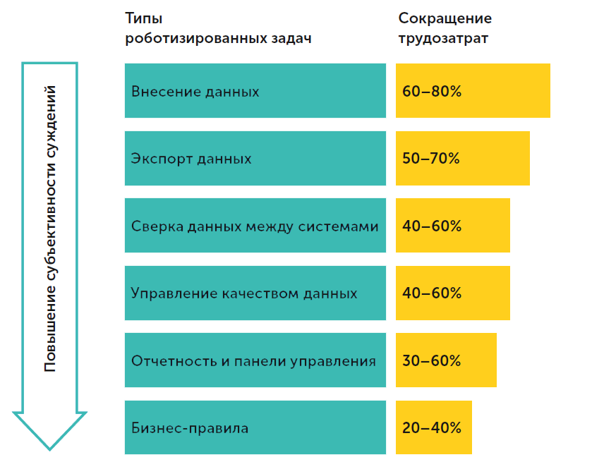 Преимущества RPA Выгоды применения RPA